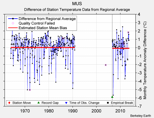 MUS difference from regional expectation