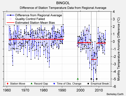 BINGOL difference from regional expectation