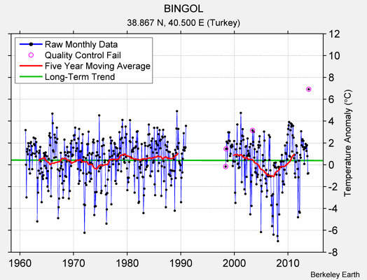 BINGOL Raw Mean Temperature