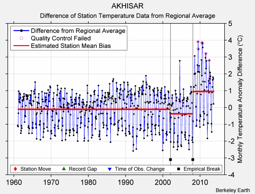 AKHISAR difference from regional expectation