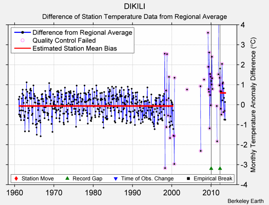 DIKILI difference from regional expectation