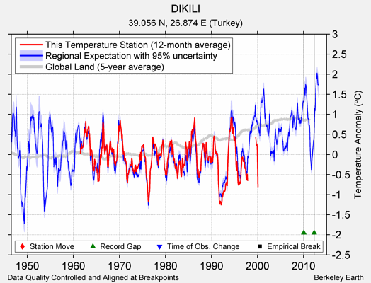 DIKILI comparison to regional expectation