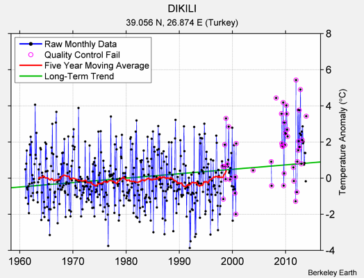 DIKILI Raw Mean Temperature