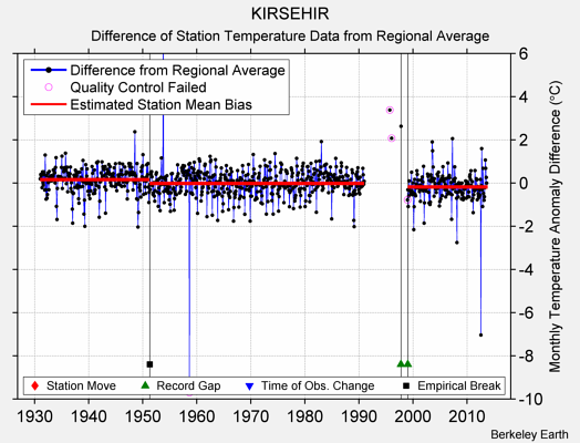 KIRSEHIR difference from regional expectation