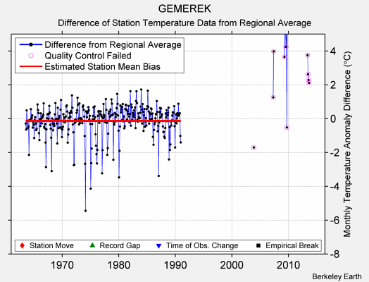 GEMEREK difference from regional expectation