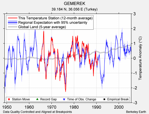 GEMEREK comparison to regional expectation