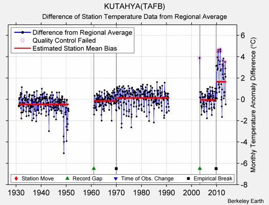 KUTAHYA(TAFB) difference from regional expectation