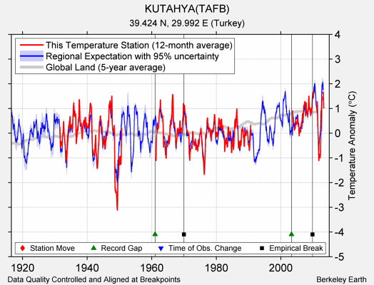 KUTAHYA(TAFB) comparison to regional expectation
