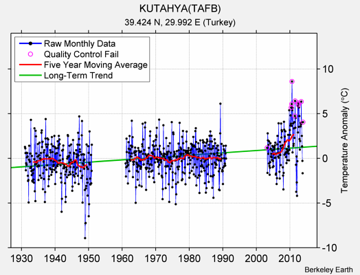 KUTAHYA(TAFB) Raw Mean Temperature