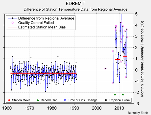 EDREMIT difference from regional expectation