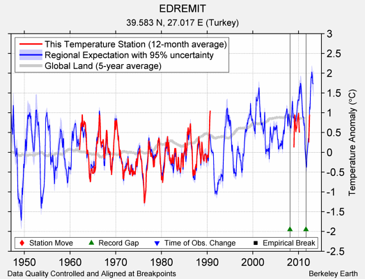 EDREMIT comparison to regional expectation