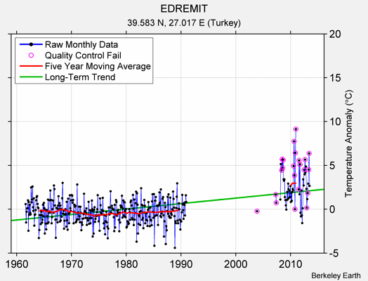 EDREMIT Raw Mean Temperature