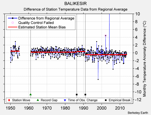 BALIKESIR difference from regional expectation