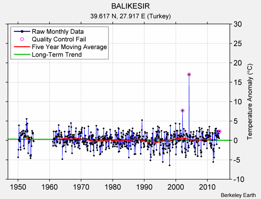 BALIKESIR Raw Mean Temperature