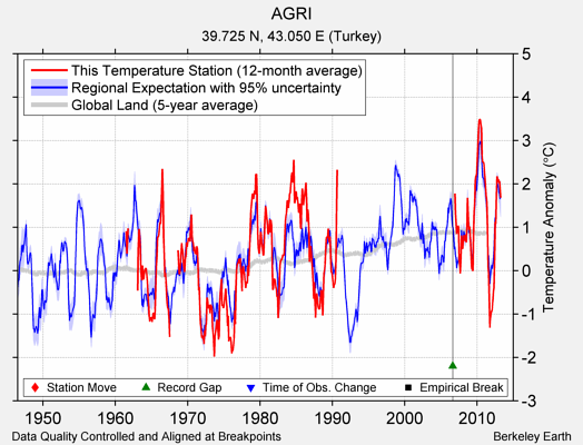 AGRI comparison to regional expectation