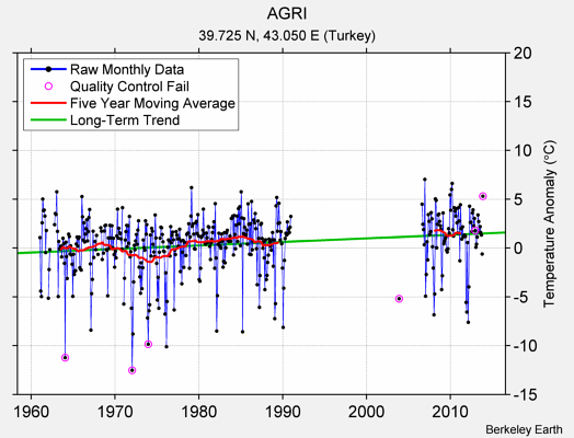 AGRI Raw Mean Temperature