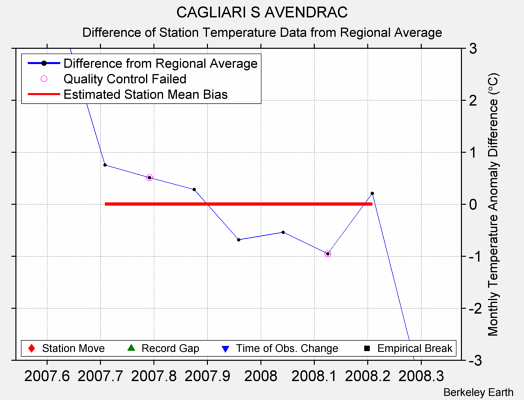 CAGLIARI S AVENDRAC difference from regional expectation