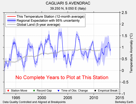 CAGLIARI S AVENDRAC comparison to regional expectation