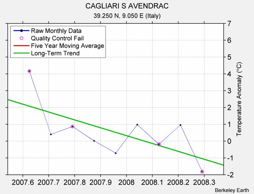 CAGLIARI S AVENDRAC Raw Mean Temperature