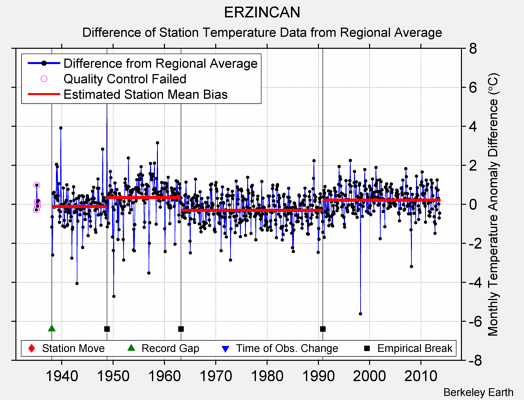 ERZINCAN difference from regional expectation