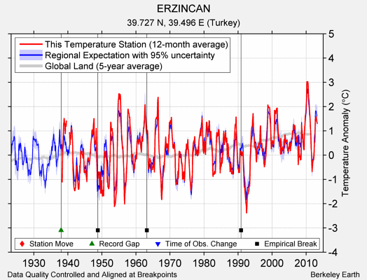 ERZINCAN comparison to regional expectation