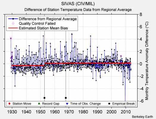 SIVAS (CIV/MIL) difference from regional expectation