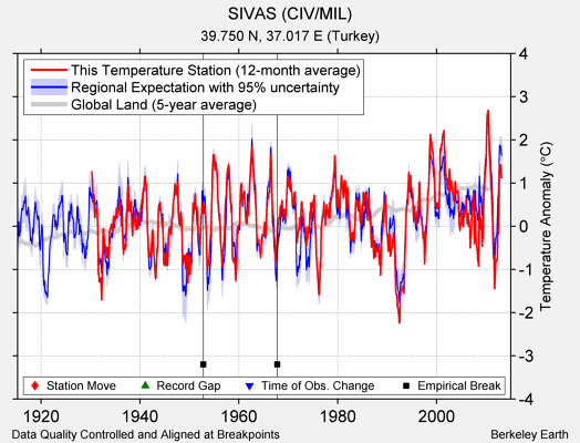 SIVAS (CIV/MIL) comparison to regional expectation