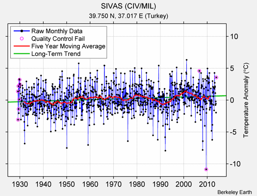 SIVAS (CIV/MIL) Raw Mean Temperature