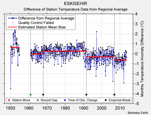 ESKISEHIR difference from regional expectation