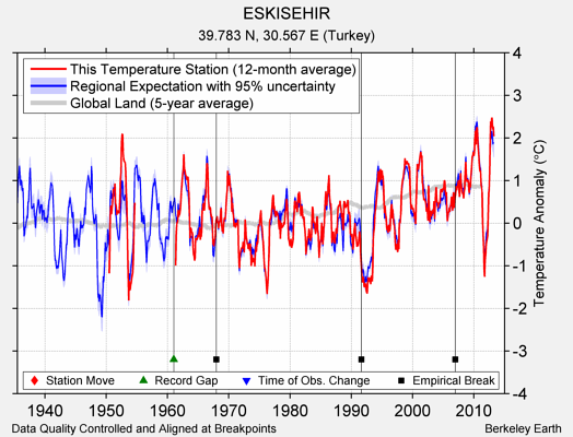 ESKISEHIR comparison to regional expectation