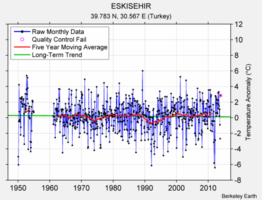 ESKISEHIR Raw Mean Temperature