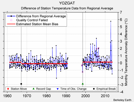 YOZGAT difference from regional expectation