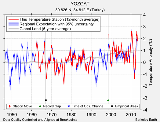 YOZGAT comparison to regional expectation