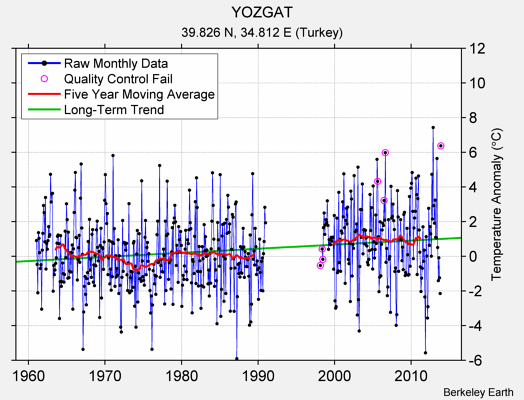 YOZGAT Raw Mean Temperature