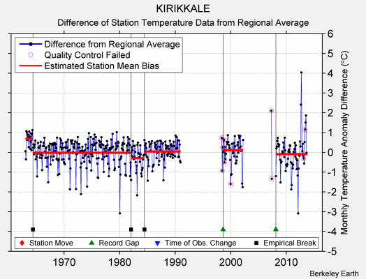 KIRIKKALE difference from regional expectation