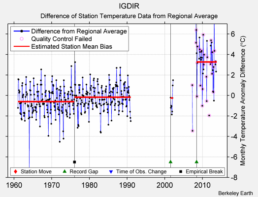 IGDIR difference from regional expectation