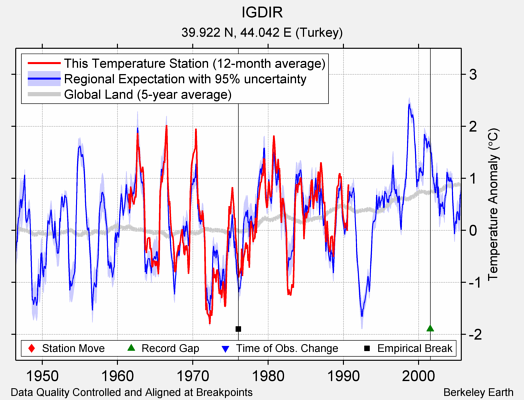 IGDIR comparison to regional expectation