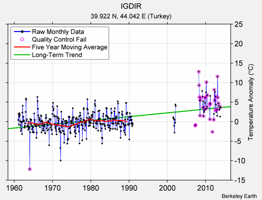 IGDIR Raw Mean Temperature