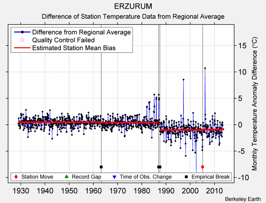 ERZURUM difference from regional expectation