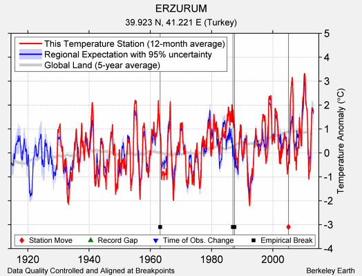 ERZURUM comparison to regional expectation