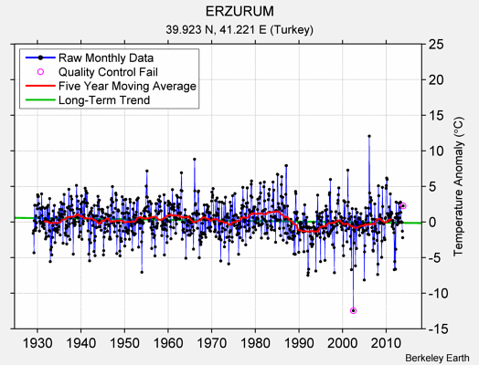 ERZURUM Raw Mean Temperature