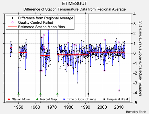 ETIMESGUT difference from regional expectation