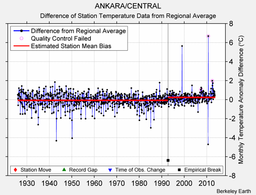 ANKARA/CENTRAL difference from regional expectation