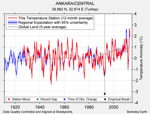 ANKARA/CENTRAL comparison to regional expectation