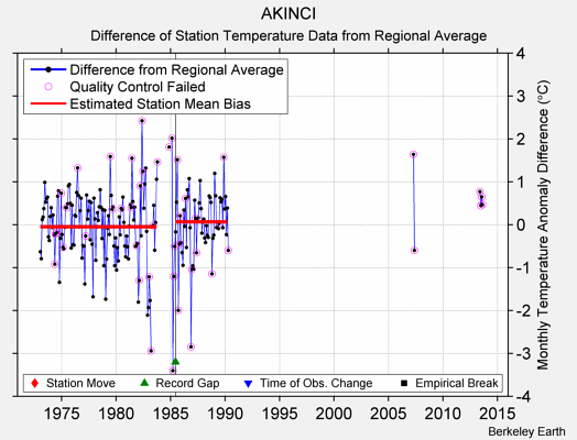 AKINCI difference from regional expectation