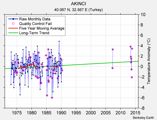 AKINCI Raw Mean Temperature