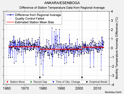 ANKARA/ESENBOGA difference from regional expectation
