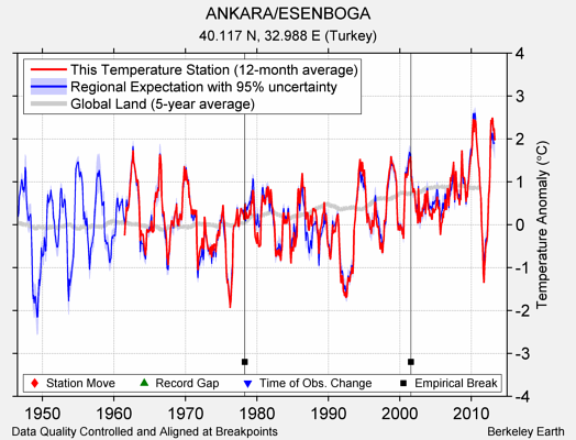 ANKARA/ESENBOGA comparison to regional expectation