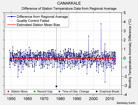 CANAKKALE difference from regional expectation