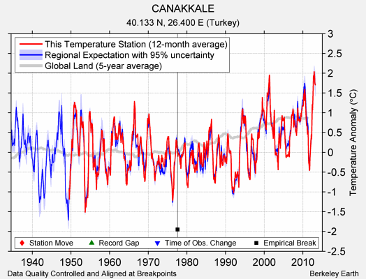 CANAKKALE comparison to regional expectation